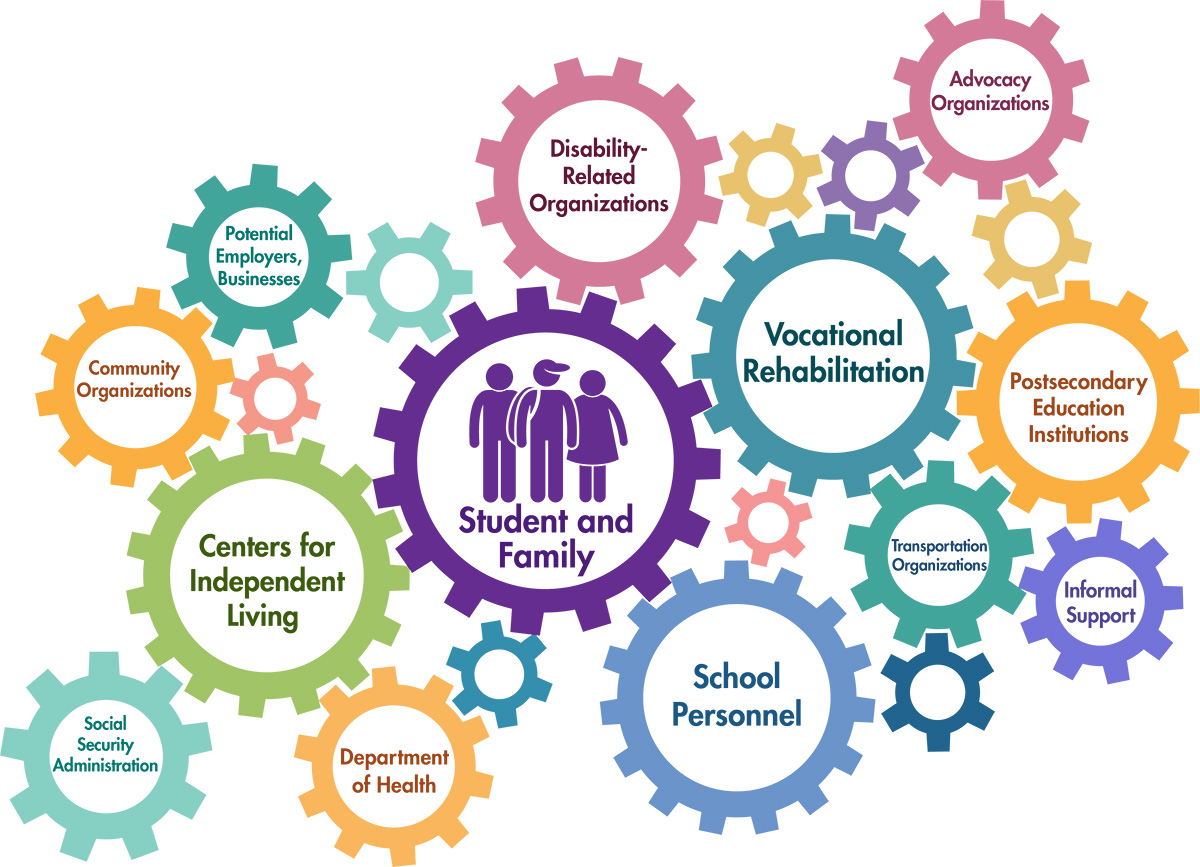 Several interlocking gears of various sizes featuring examples of interagency collaborators. The largest gear in the center is labeled Student and Family. It extends to slightly smaller gears, including Centers for Independent Living, Disability-Related Organizations, Vocational Rehabilitation, and School Personnel. These gears extend to smaller gears, such as  Advocacy Organizations; Postsecondary Education Institutions; Transportation Organizations; Informal Support; Department of Health; Social Security Administration; Community Organizations; and Potential Employers, Businesses.