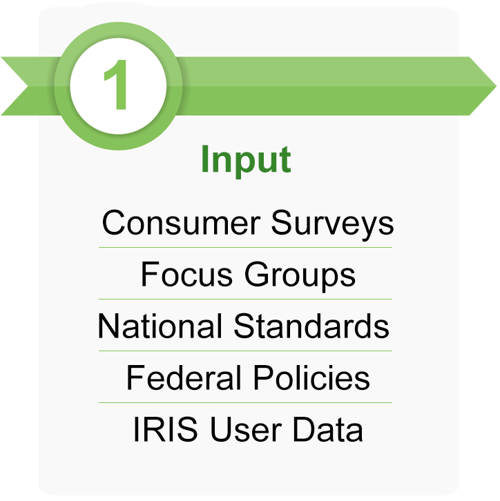 1, Input: Consumer surveys, focus groups, national standards, federal policies, IRIS user data