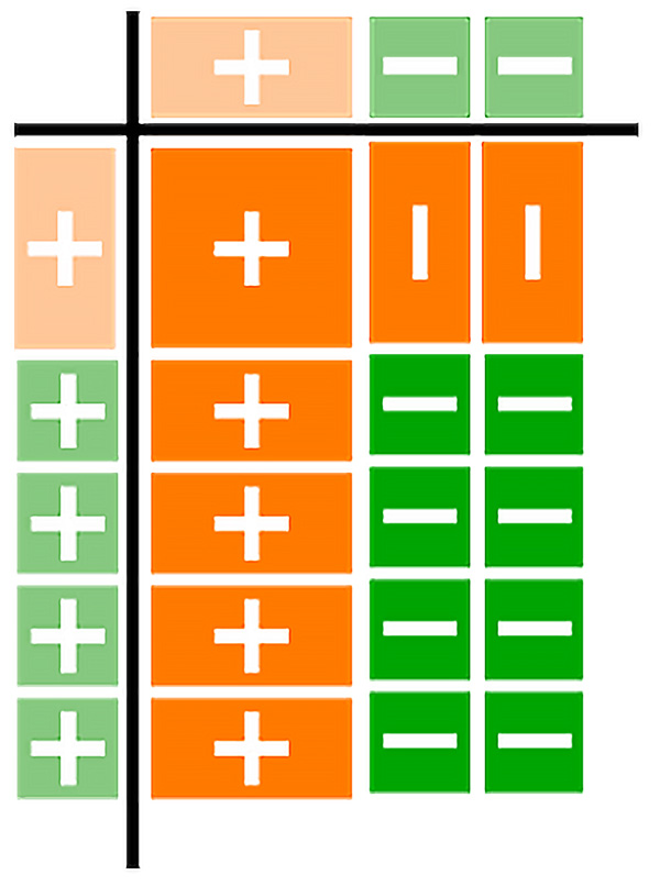 green blocks representing 4 plus 6 equals 10