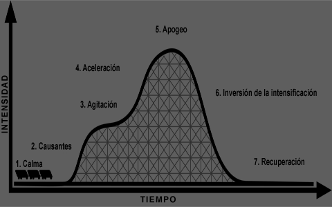 De Escalation Chart