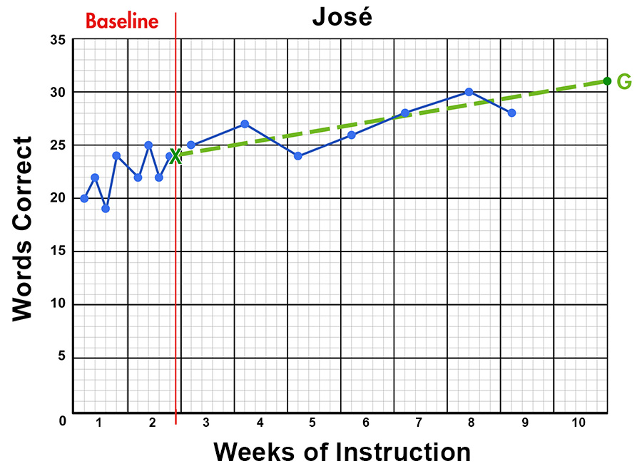 CBM graph showing José’s reading progress across 10 weeks of instruction