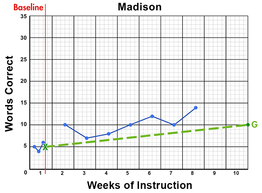 CBM graph showing Madison’s reading progress across 10 weeks of instruction