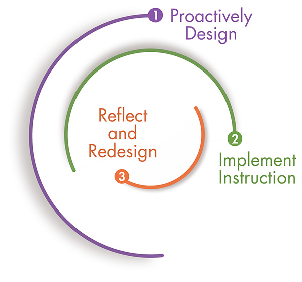 instructional cycle showing number 1 as proactively design, number 2 as implement instruction, and number 3 as reflect and redesign